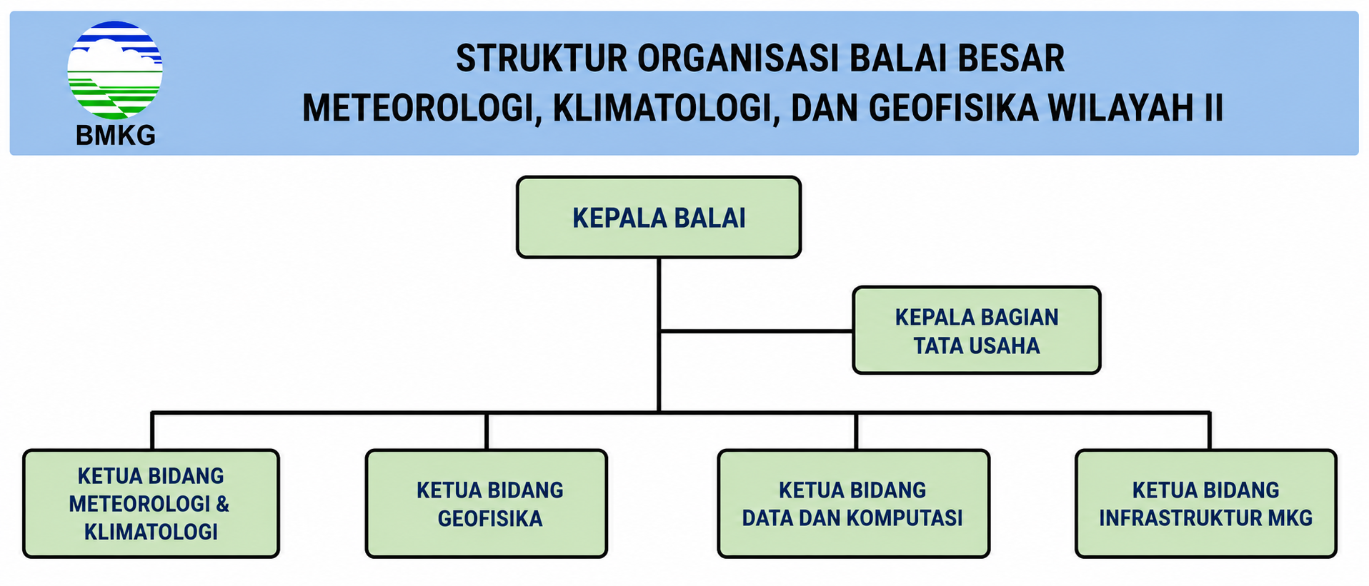 Struktur Organisasi BBMKG Wilayah II